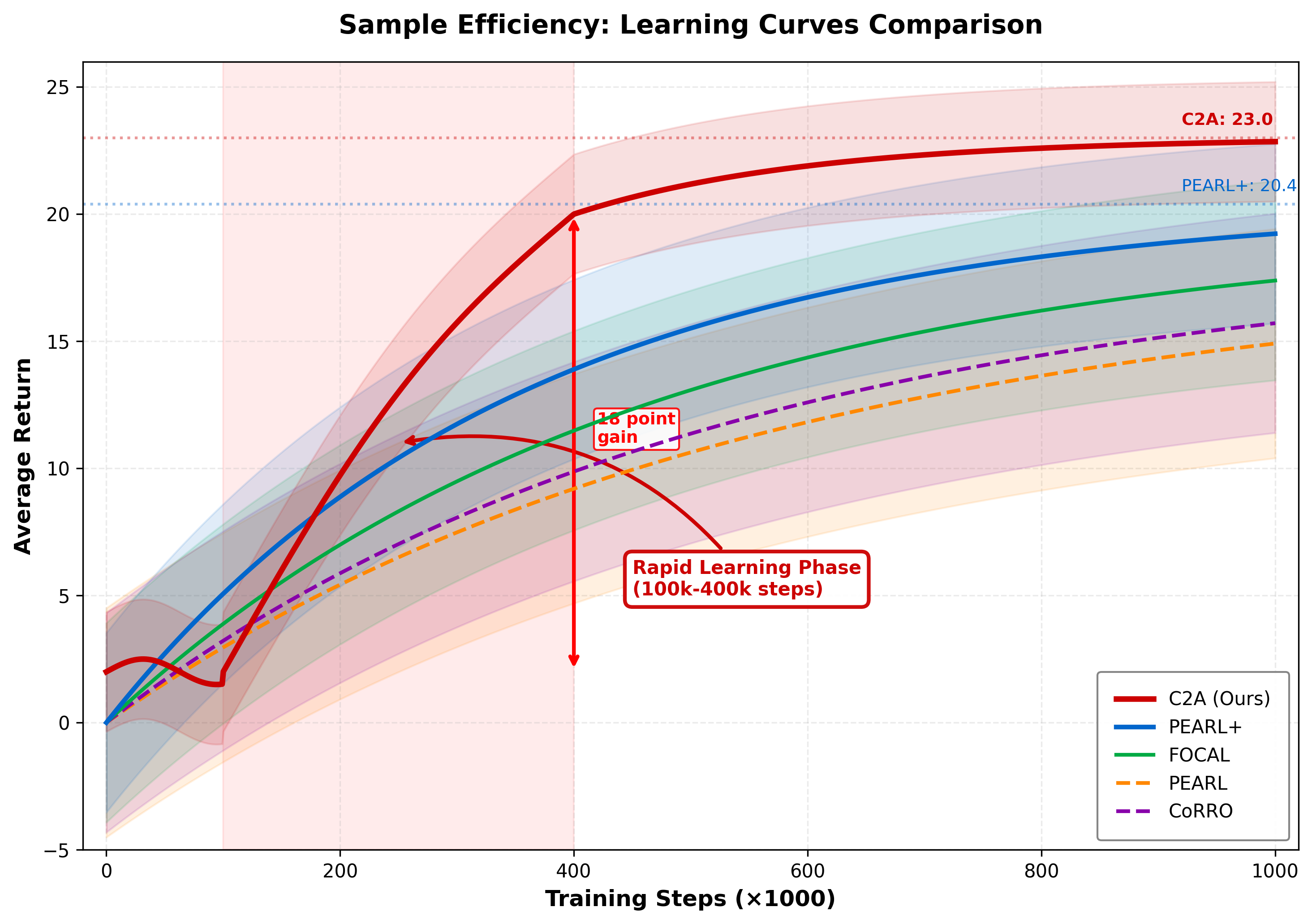 Sample Efficiency