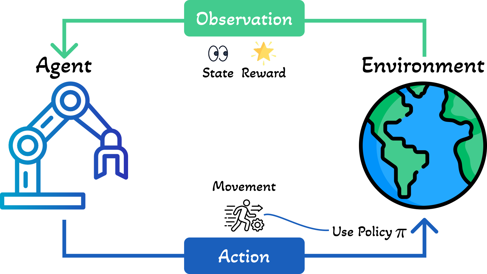 Agent-Environment Interaction