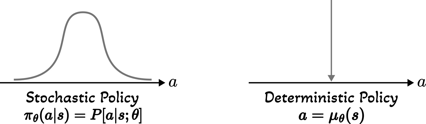 Stochastic vs Deterministic Policy